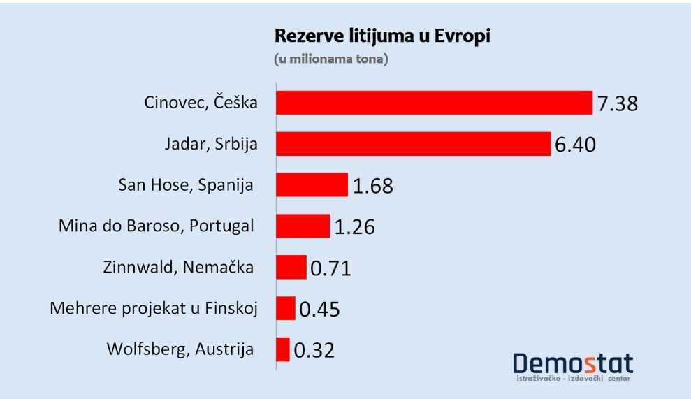 Riserve di litio in Europa (in milioni di tonnellate) - Fonte Demostat